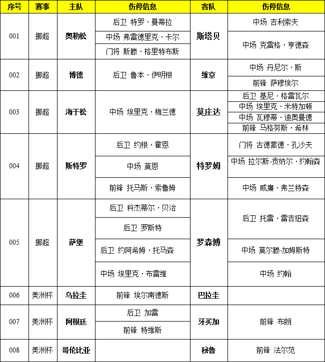 胜负彩15087期伤停报告：特维斯有伤在身