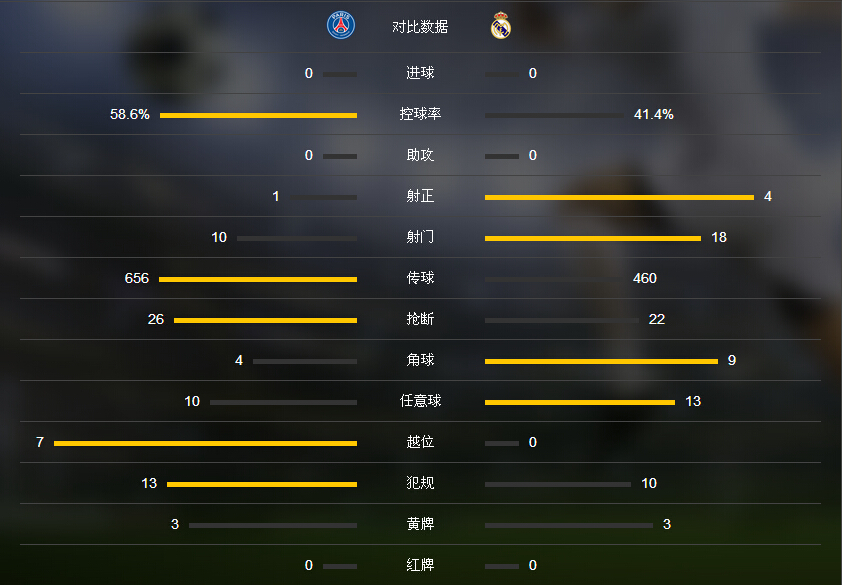 玩球赛报：巴黎0-0皇马，C罗失良机，双方均赛季不败