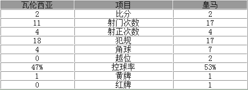 玩球赛报：西甲-10人皇马两度领先2-2平 本泽马贝尔进球