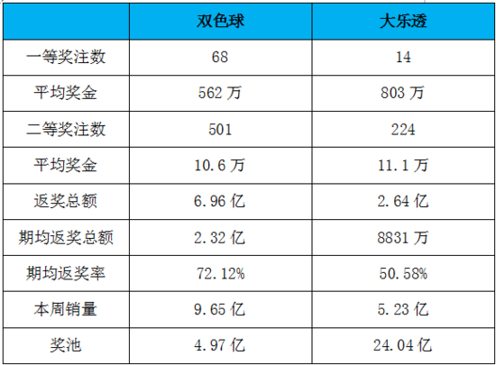 一周数据动态及行业观察:双色球销量下降1.93%