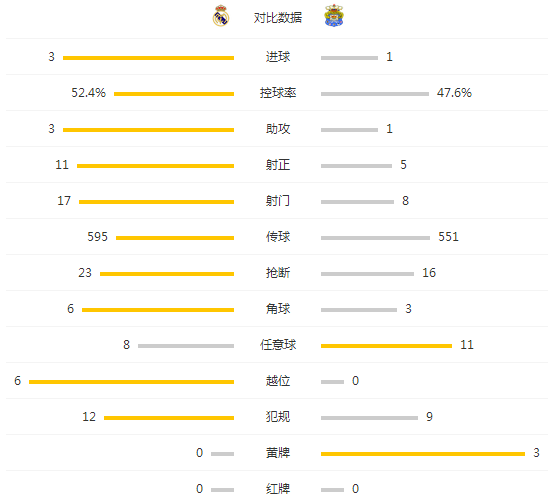 玩球赛报：皇马3-1胜拉斯帕尔马斯，伊斯科、C罗、赫塞分别进球