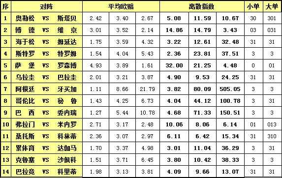 胜负彩15087期离散指数：巴西末轮赢球无忧