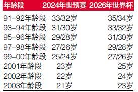 玩球网报：国足10年后基础已呈现 排十名开外将成为常态