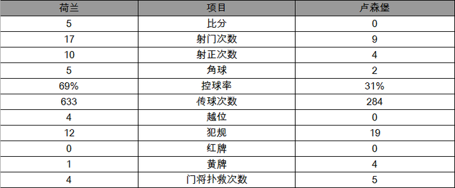 玩球赛报：世预赛-荷兰5-0胜卢森堡 斯内德超传奇创纪录