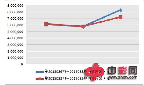 七乐彩近两周销量对比图