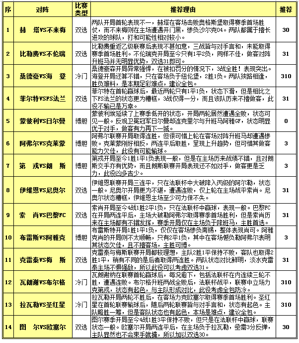 胜负彩15119期投注策略：赫塔主场难出平局