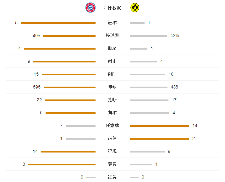 赛后简报：拜仁5-1多特，穆勒莱万各两球，奥巴梅扬连续八场联赛进球
