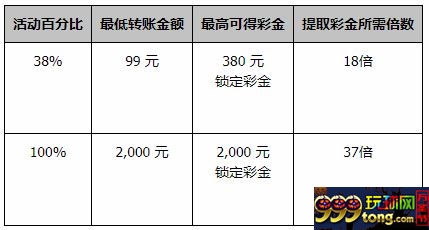 同乐城：最高 100% 都市娱乐场 首充彩金