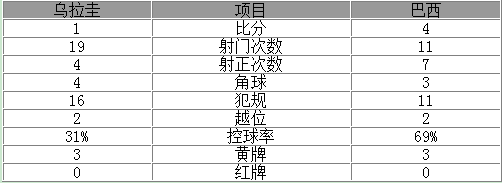 玩球赛报：世预赛-中超大将戴帽巴西4-1逆转 内马尔传射