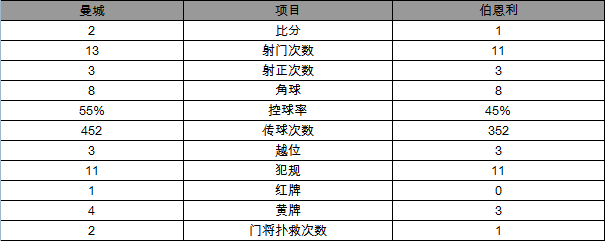 玩球赛报：英超-10人曼城2-1暂返前三 阿圭罗爆射见真功