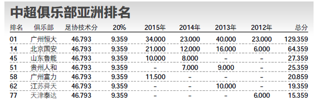 玩球网报：打脸!亚洲俱乐部排名中国仅第5 恒大不如2013