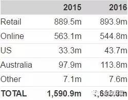 博彩资讯：2016年业绩未达预期 威廉希尔战略转移主攻用户体验