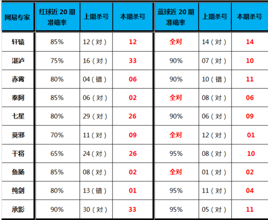 双色球第17047期网易彩票专家杀号全汇总