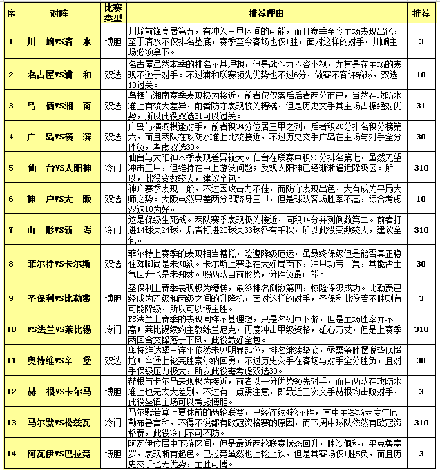 胜负彩15102期投注策略：日职唯川崎可博胆