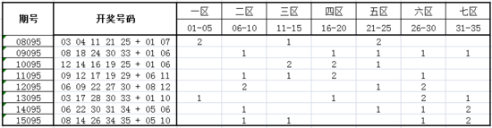 独家-深海大乐透第16095期历史同期走势解析