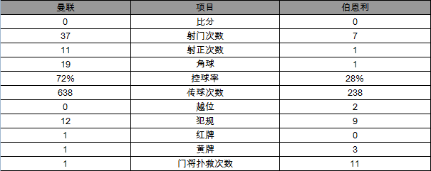 玩球赛报：英超-10人曼联0-0憾平伯恩利 马塔伊布连中柱