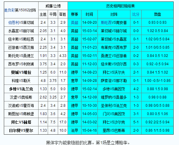 胜负彩062期相同赔率: 纽卡凶险斯图加不败