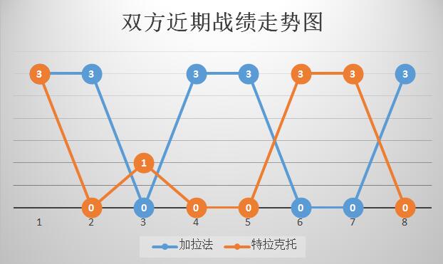 加拉法vs特拉克托 加拉法亚冠卷土重来！