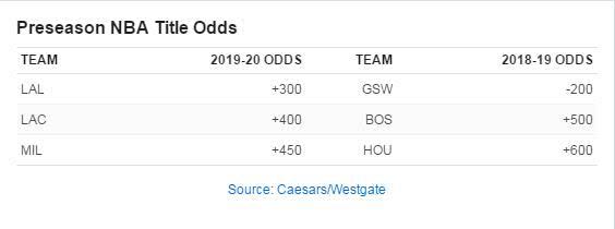 NBA大乱斗！八队争冠前所未见 独孤求败结束谁会是联盟新王？
