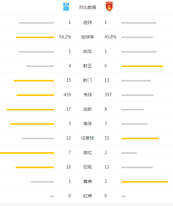 玩球赛报：富力1-1华夏幸福 拉维奇千里单骑扎哈维扳平