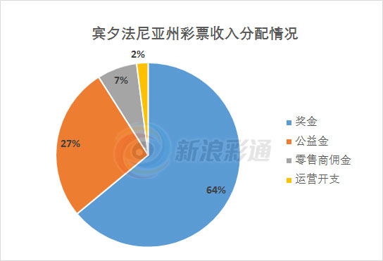 博彩资讯：美国宾州彩票45周年 累销售450亿