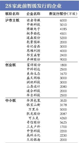 证监会宣布重启ipo 将取消申购预先缴款