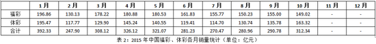 国内彩市：2015年彩票销量总结 整体疲软 销量不增反降