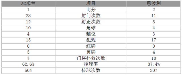 玩球赛报：意甲-米兰1-2五轮首败 新九号破门苏索失点
