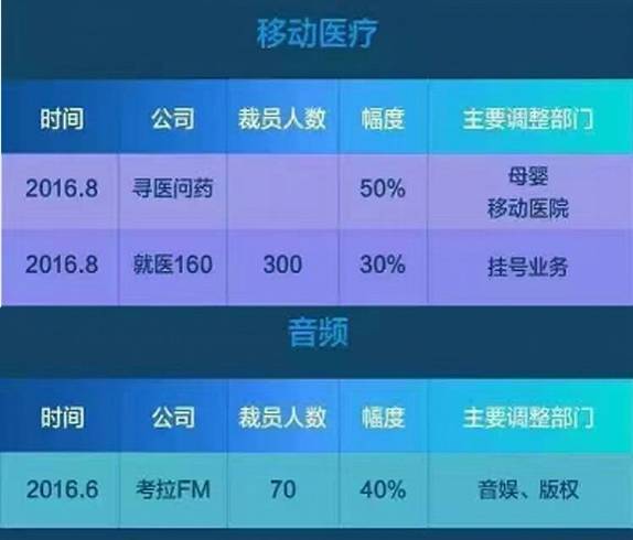 玩球头条：这些企业再掀“裁员潮”！8类人将被彻底淘汰