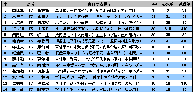 胜负彩15104期盘口分析：萨格勒主胜可博胆