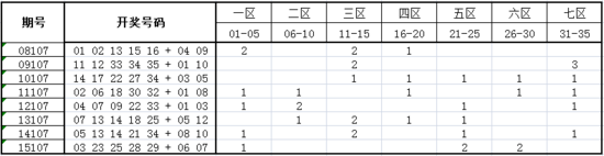 独家-深海大乐透第16107期历史同期走势解析