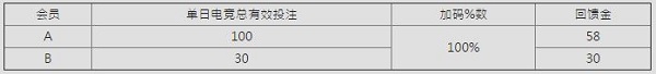 E世博全民疯电竞 洪荒之力100%回馈 