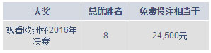 明陞M88：欧洲杯2016年 梦幻之旅 