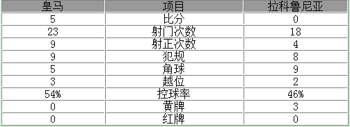 玩球赛报：西甲-齐达内首秀皇马5-0 贝尔戴帽本泽马两球