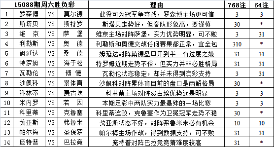 胜负彩15088期填单技巧：操盘极端严防冷负