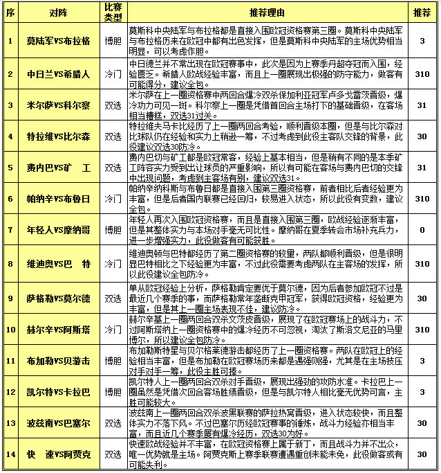 胜负彩15104期投注策略：四场欧冠全包防冷