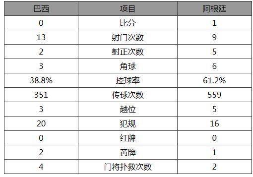 玩球赛报：友谊赛-巴西0-1负阿根廷 天使中柱铁卫建奇功