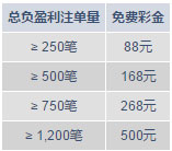 明陞PT老虎机返还免费彩金!