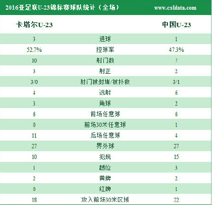 玩球赛报：开门黑!国奥1-3遭逆转 廖力生难救主徐新染红