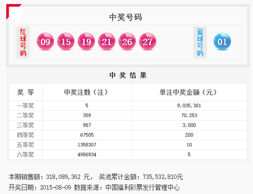 双色球爆5注903万花落四地 一人或错失7亿巨奖