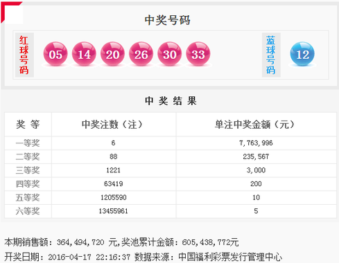 双色球16043期:头奖6注776万 奖池突破6亿
