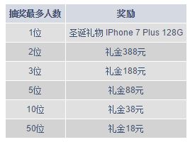 明陞M88:圣诞新会员存款抽IPHONE 7 PLUS