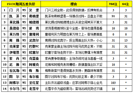 胜负彩15131期填单技巧：胆材稀缺难度较高