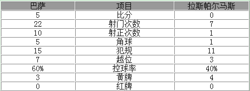 玩球赛报：西甲-苏神两球巴萨5-0大胜 梅西破门图兰建功