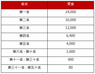 太阳城亚洲：欢乐圣诞 打虎即抽30万