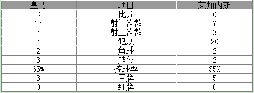 玩球赛报：西甲-皇马3-0夺4连胜领跑 贝尔2球莫拉塔传射