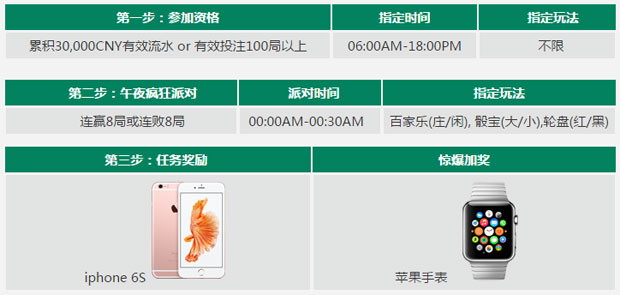 RB88走地皇EA疯狂派对，日送百台 iPhone 6 S 