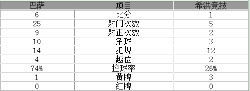 玩球赛报：西甲-巴萨6-1夺5连胜 梅西传射内少苏神破门