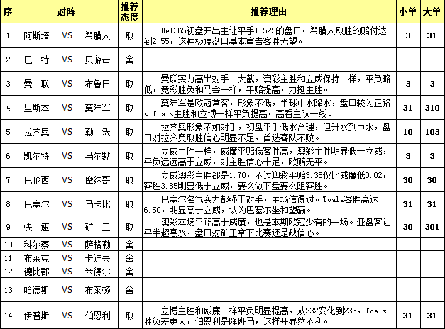 胜负彩15117期任选九场：重看欧冠舍弃英冠