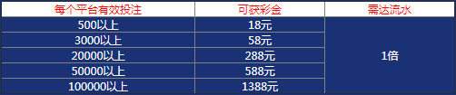环球娱乐城集齐五福 每天领1388元